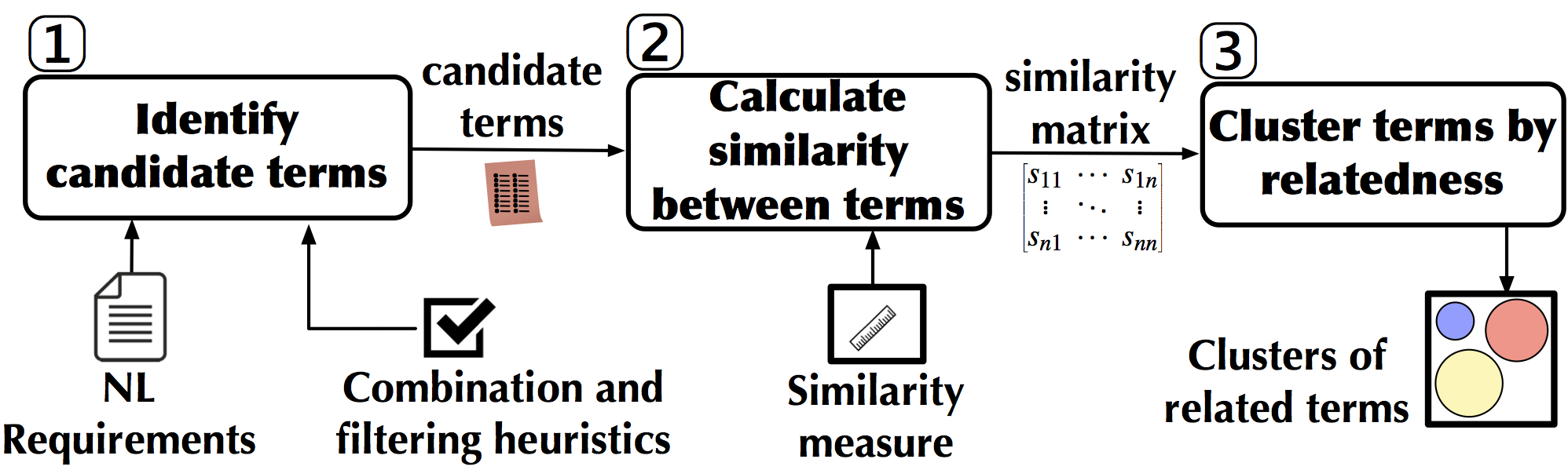 Overview of our approach